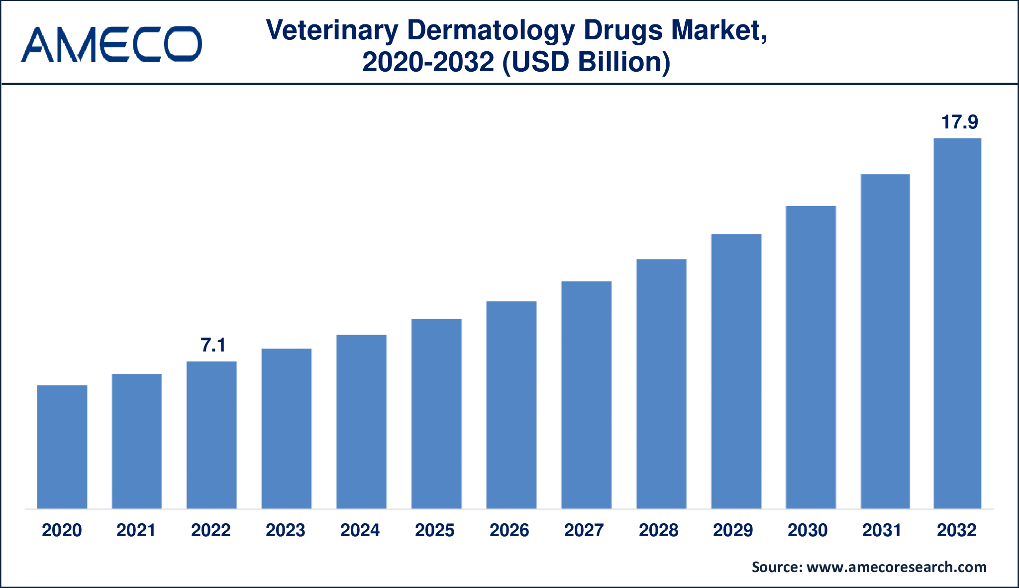 Veterinary Dermatology Drugs Market Dynamics